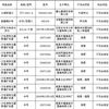 河南新鄉(xiāng)宇安醫(yī)用衛(wèi)材、上?？祲坩t(yī)療器械不合格！